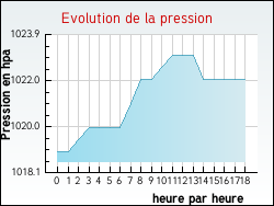 Evolution de la pression de la ville Monacia-d'Aull�ne